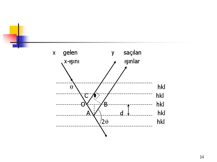 x gelen x-ışını y saçılan ışınlar C O A B d 2 hkl hkl