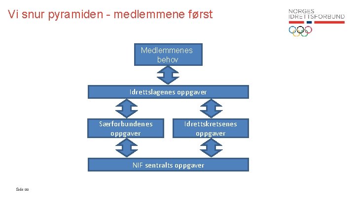 Vi snur pyramiden - medlemmene først Medlemmenes behov Idrettslagenes oppgaver Særforbundenes oppgaver Idrettskretsenes oppgaver