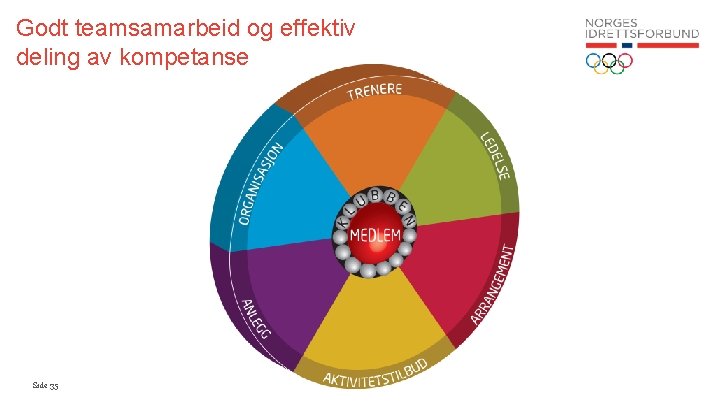 Godt teamsamarbeid og effektiv deling av kompetanse Side 35 