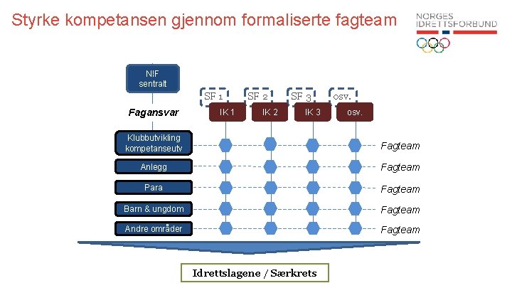 Styrke kompetansen gjennom formaliserte fagteam NIF sentralt SF 1 Fagansvar IK 1 SF 2