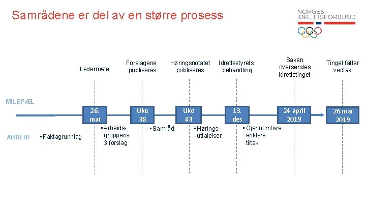Samrådene er del av en større prosess Ledermøte Forslagene publiseres Høringsnotatet publiseres Idrettsstyrets behandling