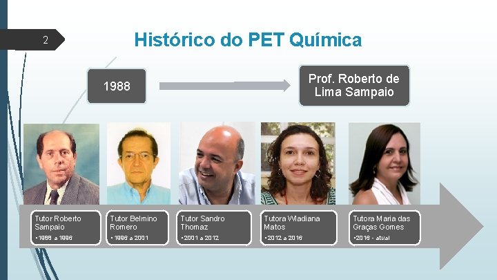 Histórico do PET Química 2 Prof. Roberto de Lima Sampaio 1988 Tutor Roberto Sampaio