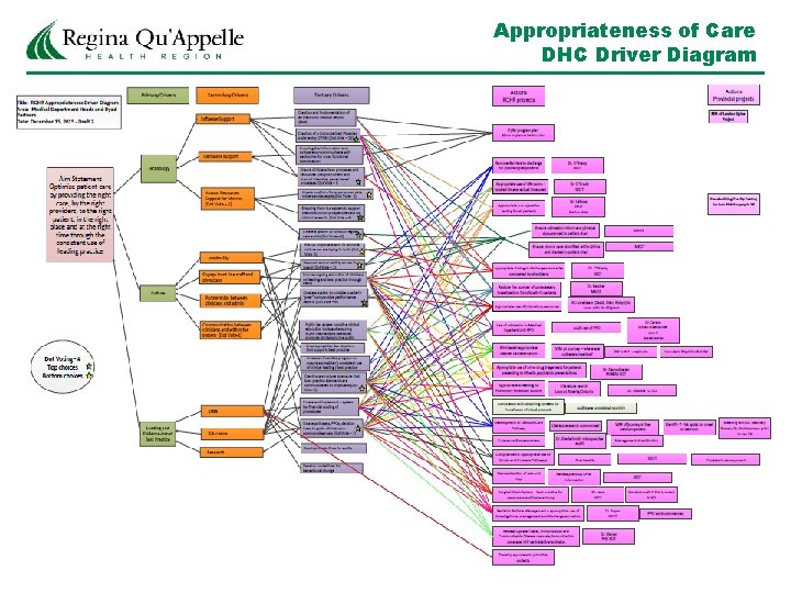 Appropriateness of Care DHC Driver Diagram 