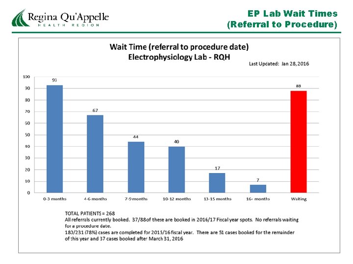 EP Lab Wait Times (Referral to Procedure) 