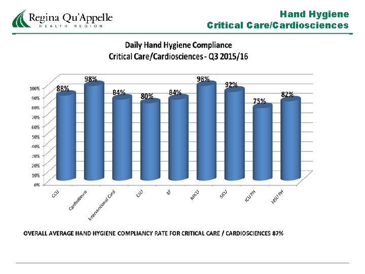 Hand Hygiene Critical Care/Cardiosciences 