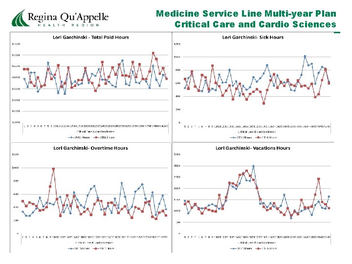 Medicine Service Line Multi-year Plan Critical Care and Cardio Sciences 