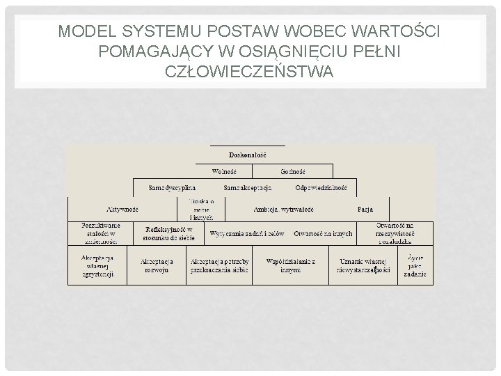 MODEL SYSTEMU POSTAW WOBEC WARTOŚCI POMAGAJĄCY W OSIĄGNIĘCIU PEŁNI CZŁOWIECZEŃSTWA MODEL SYSTEMU POSTAW WOBEC WARTOŚCI POMAGAJĄCY W OSIĄGNIĘCIU PEŁNI CZŁOWIECZEŃSTWA