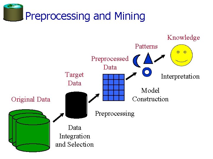 Preprocessing and Mining Knowledge Patterns Target Data Preprocessed Data Original Data Interpretation Model Construction