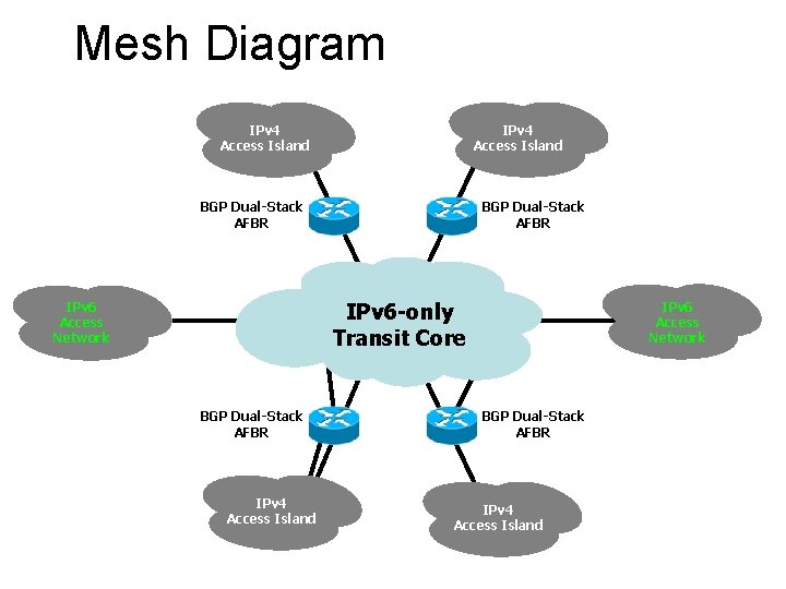 Mesh Diagram IPv 4 Access Island BGP Dual-Stack AFBR IPv 6 -only Transit Core