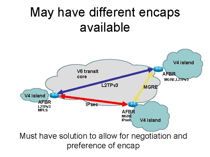 May have different encaps available V 4 island V 6 transit core AFBR MGRE,