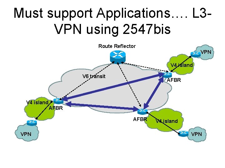 Must support Applications…. L 3 VPN using 2547 bis Route Reflector VPN V 4