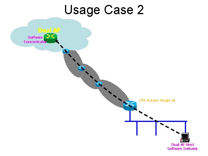 Usage Case 2 Dual AF Softwire Concentrator CPE Router Single AF Dual AF Host