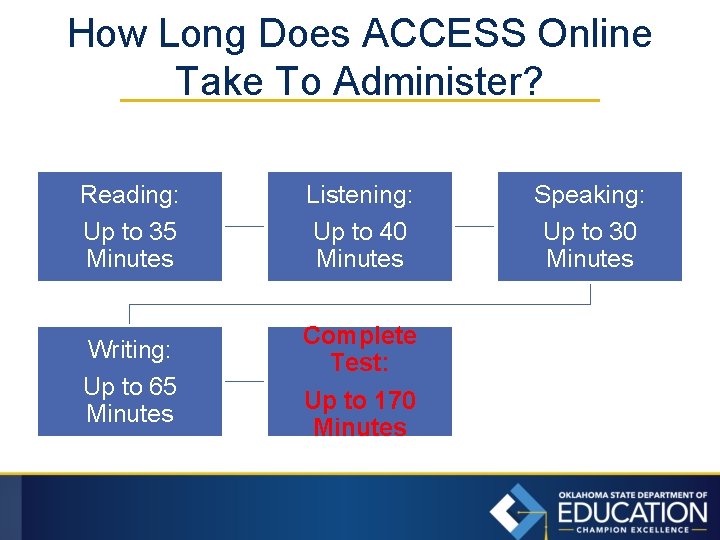 How Long Does ACCESS Online Take To Administer? Reading: Up to 35 Minutes Listening: