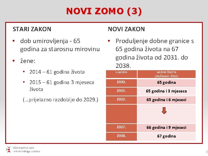 NOVI ZOMO (3) STARI ZAKON NOVI ZAKON • dob umirovljenja - 65 godina za