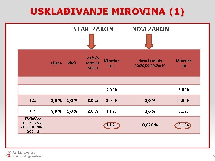 USKLAĐIVANJE MIROVINA (1) STARI ZAKON Cijene Plaće Važeća Mirovina formula kn 50: 50 NOVI