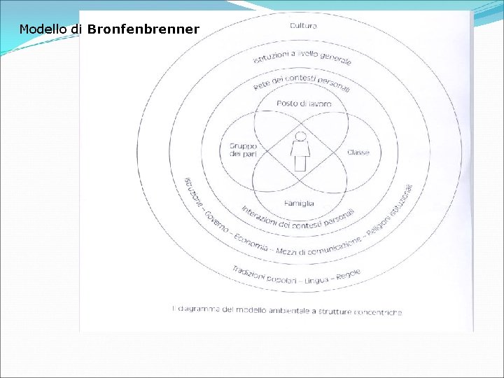 Modello di Bronfenbrenner 