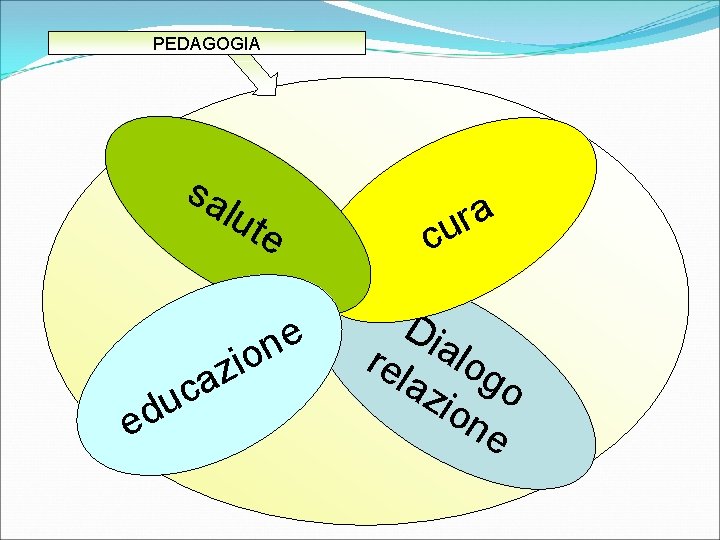 PEDAGOGIA sa c e n o i az Di rel alog az o ion