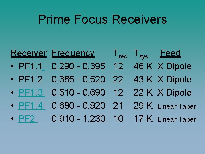 Prime Focus Receiver • PF 1. 1 • PF 1. 2 • PF 1.