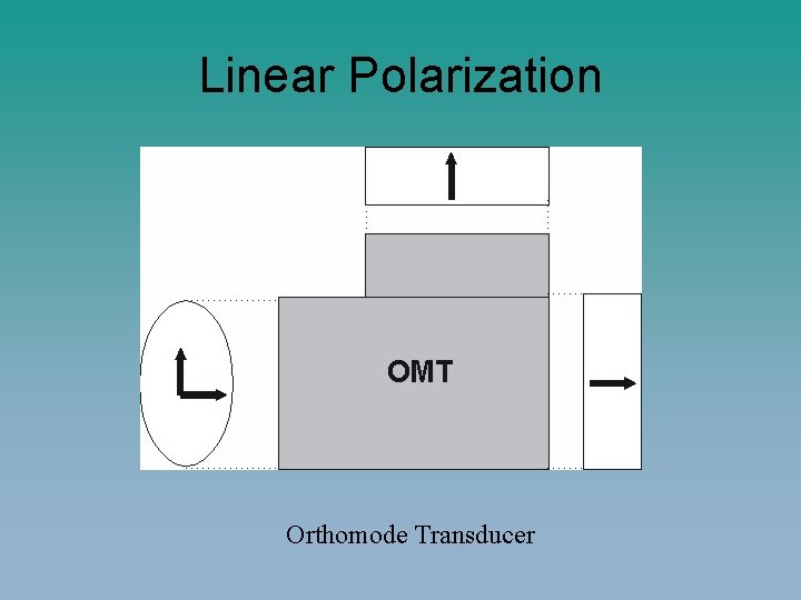 Linear Polarization Orthomode Transducer 