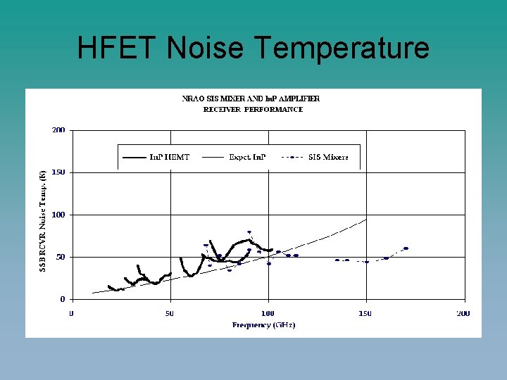 HFET Noise Temperature 