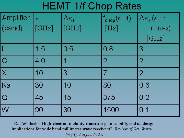 HEMT 1/f Chop Rates Amplifier νo [GHz] (band) Δνrf [GHz] fchop(ε =. 1) [Hz]