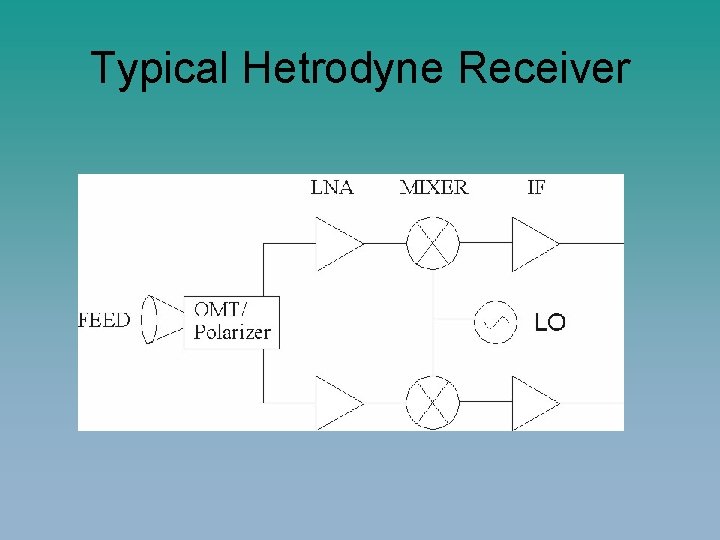Typical Hetrodyne Receiver 
