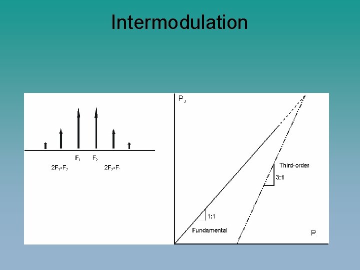 Intermodulation 