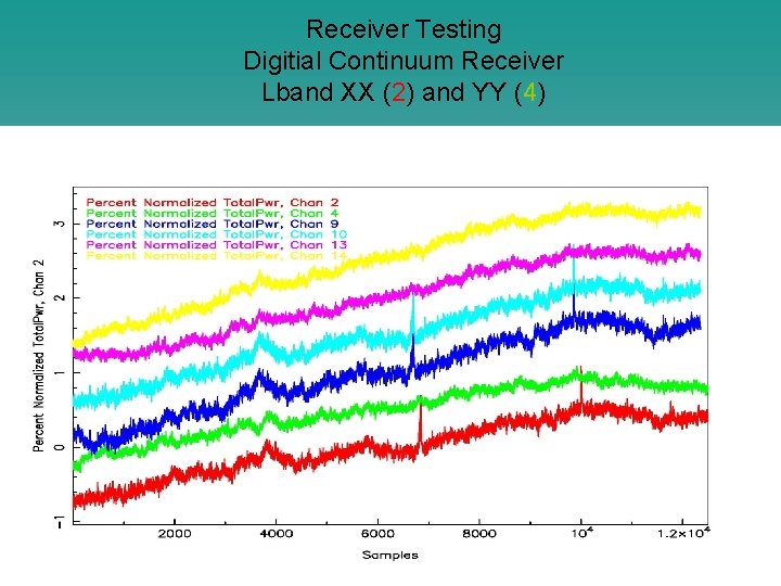 Receiver Testing Digitial Continuum Receiver Lband XX (2) and YY (4) 
