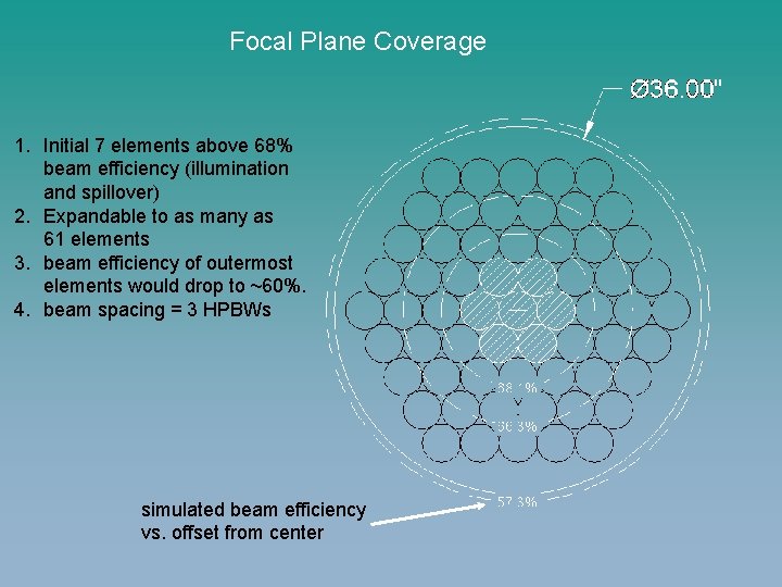Focal Plane Coverage 1. Initial 7 elements above 68% beam efficiency (illumination and spillover)