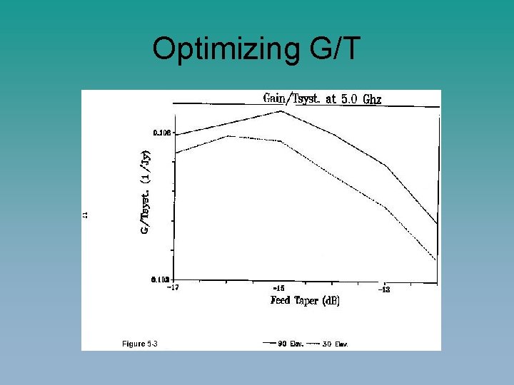 Optimizing G/T 