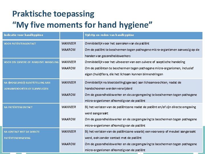 Praktische toepassing “My five moments for hand hygiene” Indicatie voor handhygiëne VOOR PATIËNTENCONTACT Tijdstip