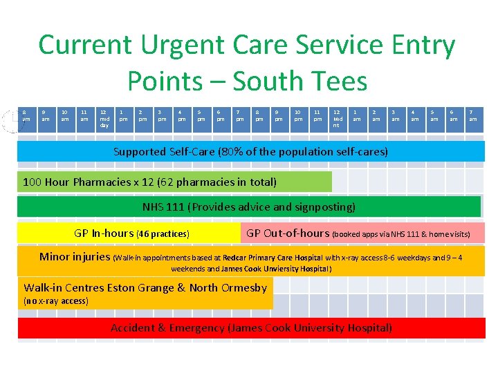 Current Urgent Care Service Entry Points – South Tees 8 am 9 am 10