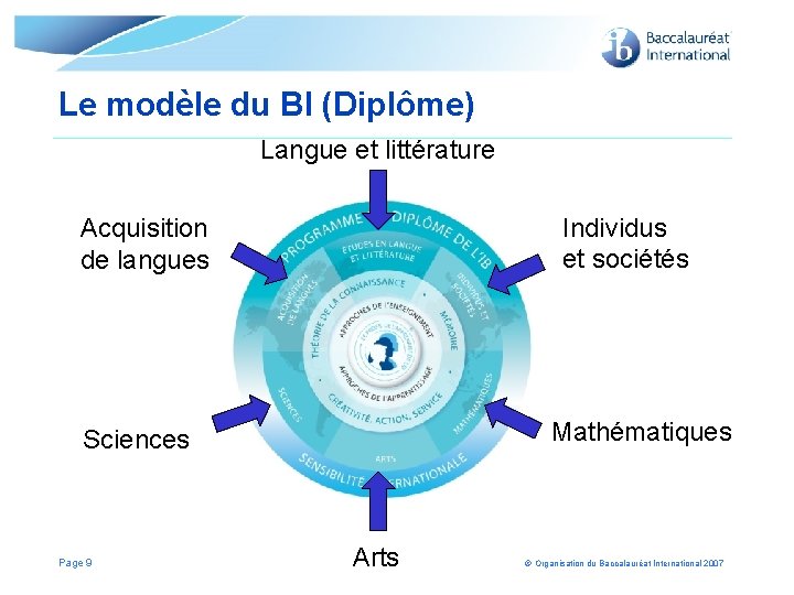 Le modèle du BI (Diplôme) Langue et littérature Individus et sociétés Acquisition de langues