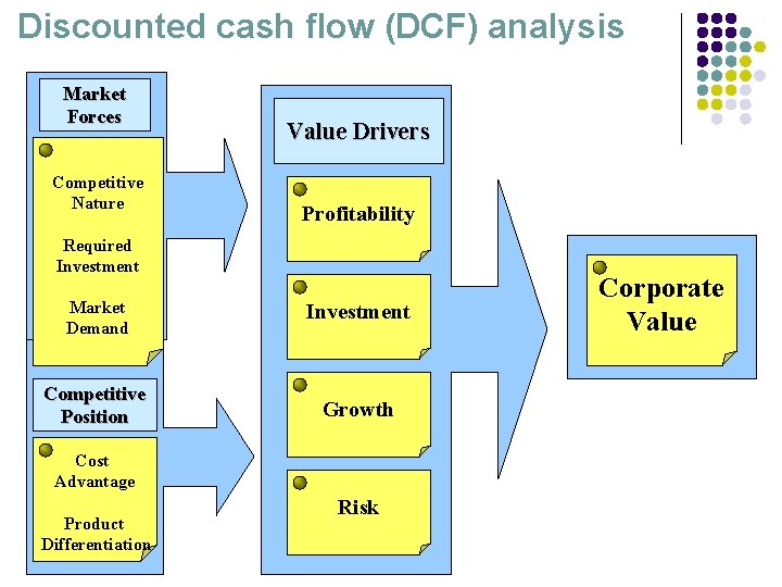  Discounted cash flow (DCF) analysis Market Forces Competitive Nature Value Drivers Profitability Required