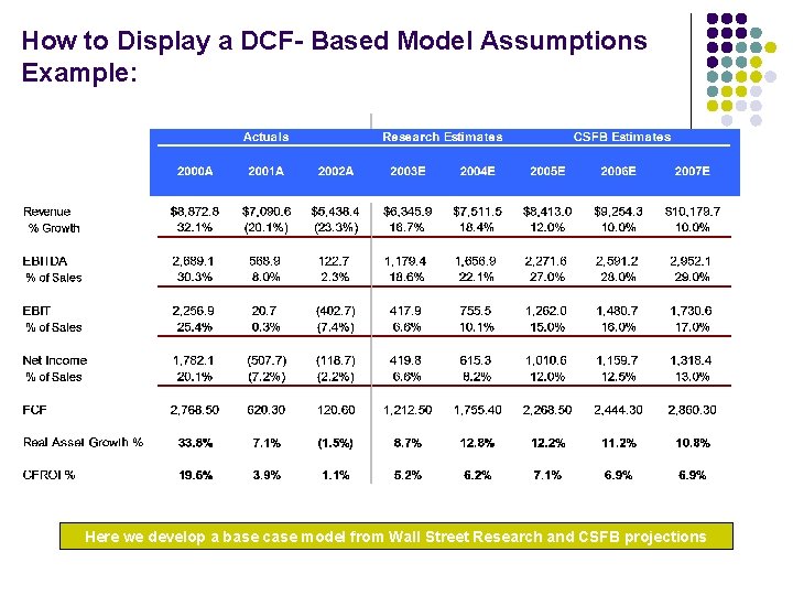 How to Display a DCF- Based Model Assumptions Example: Here we develop a base