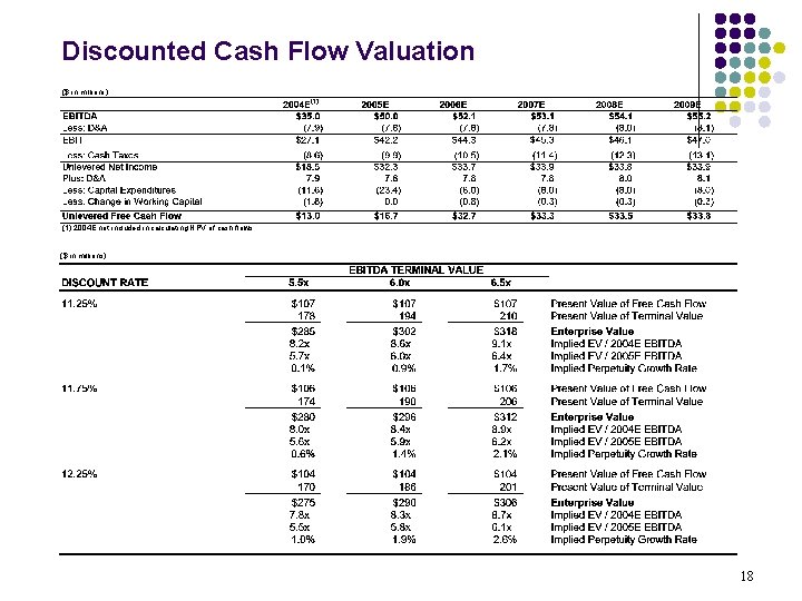 Discounted Cash Flow Valuation ($ in millions) (1) 2004 E not included in calculating