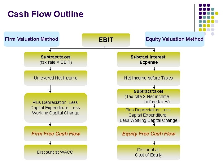 Cash Flow Outline Firm Valuation Method EBIT Equity Valuation Method Subtract taxes (tax rate