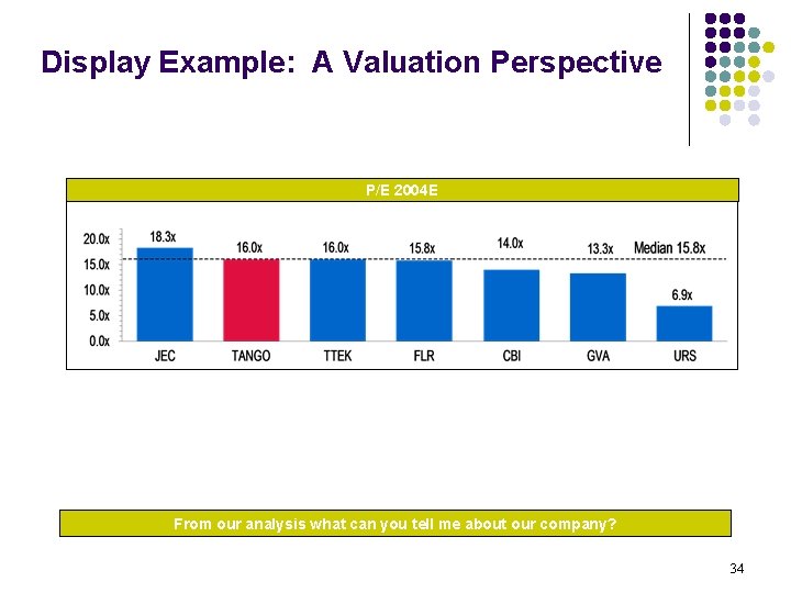Display Example: A Valuation Perspective P/E 2004 E From our analysis what can you