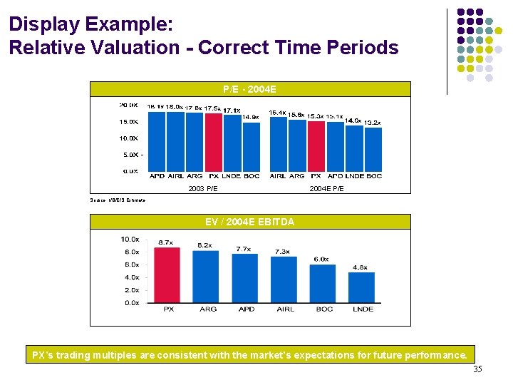 Display Example: Relative Valuation - Correct Time Periods P/E - 2004 E 2003 P/E