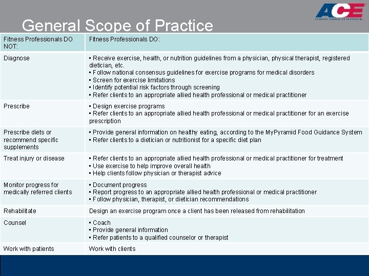 General Scope of Practice Fitness Professionals DO NOT: Fitness Professionals DO: Diagnose • Receive