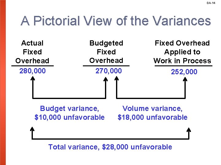 8 A-14 A Pictorial View of the Variances Actual Fixed Overhead 280, 000 Budgeted