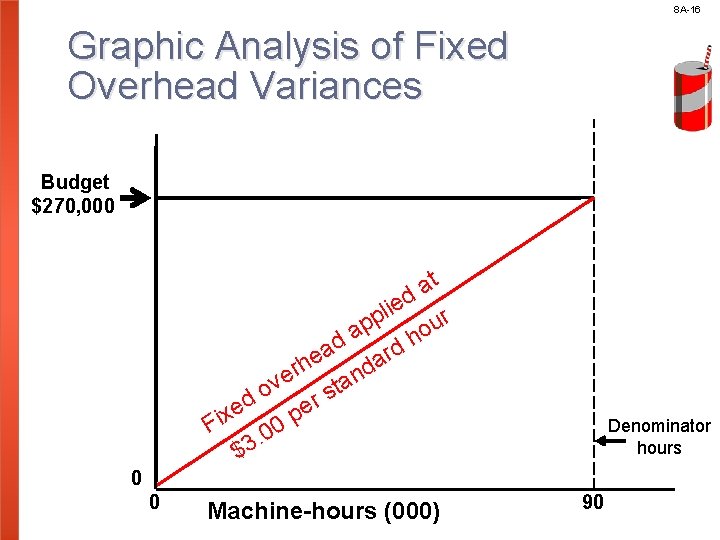 8 A-16 Graphic Analysis of Fixed Overhead Variances Budget $270, 000 t a ed