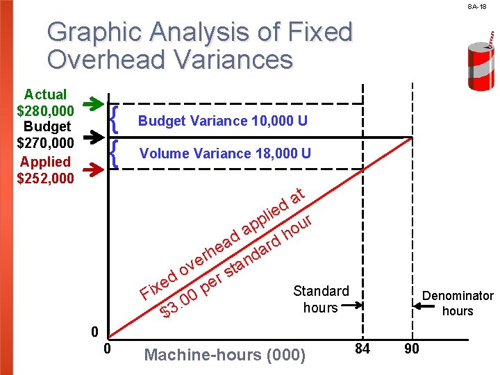 8 A-18 Graphic Analysis of Fixed Overhead Variances Actual $280, 000 Budget $270, 000