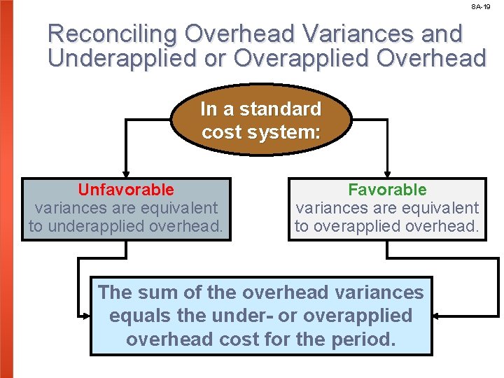 8 A-19 Reconciling Overhead Variances and Underapplied or Overapplied Overhead In a standard cost