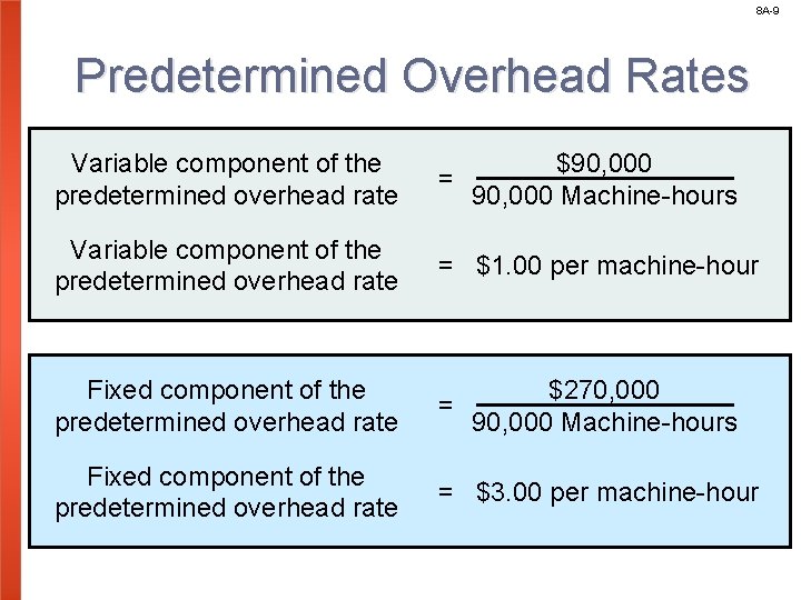 8 A-9 Predetermined Overhead Rates Variable component of the predetermined overhead rate $90, 000