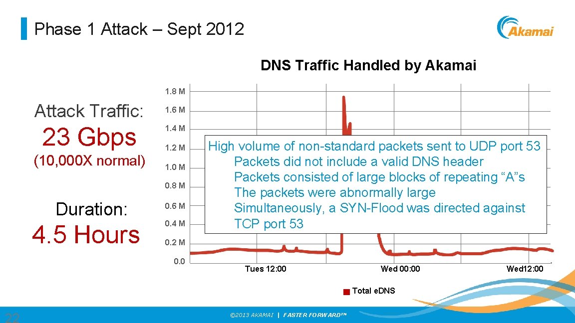 Phase 1 Attack – Sept 2012 DNS Traffic Handled by Akamai 1. 8 M