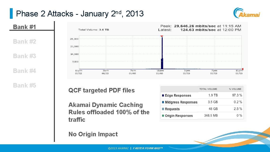 Phase 2 Attacks - January 2 nd, 2013 Bank #1 Bank #2 Bank #3