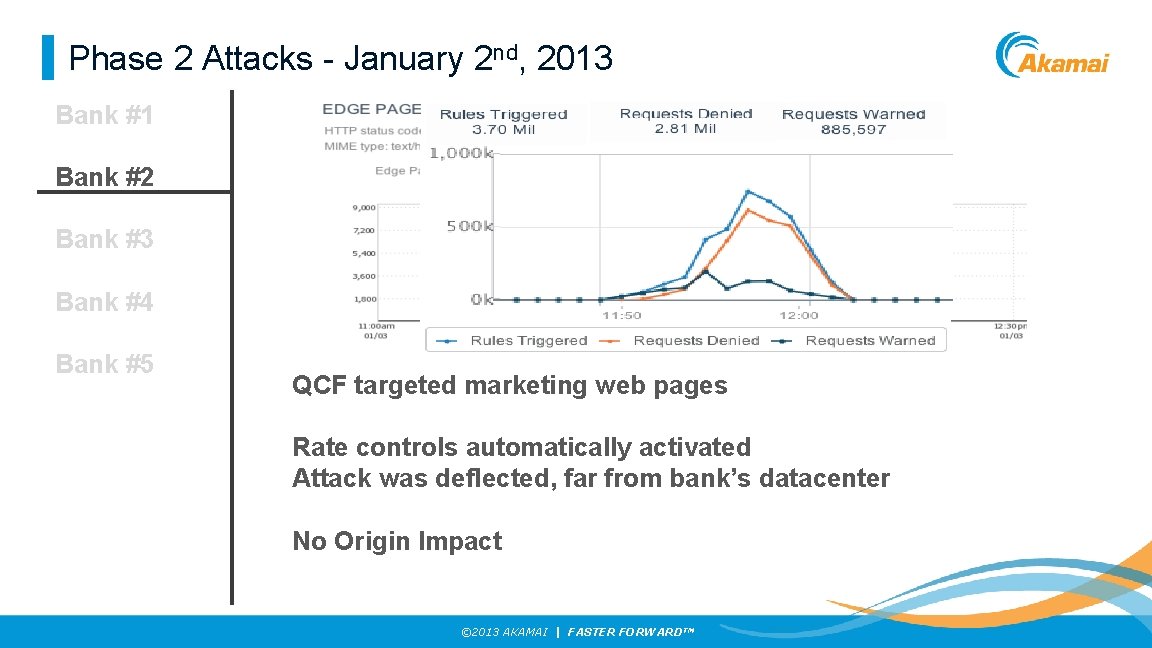 Phase 2 Attacks - January 2 nd, 2013 Bank #1 Bank #2 Bank #3