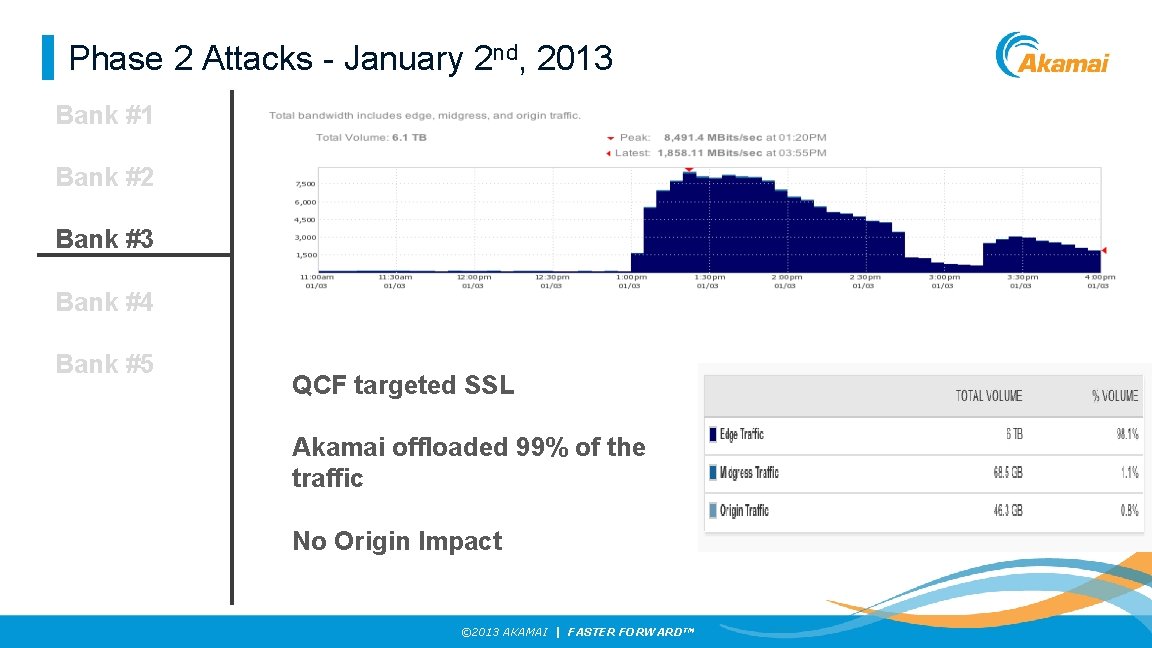 Phase 2 Attacks - January 2 nd, 2013 Bank #1 Bank #2 Bank #3