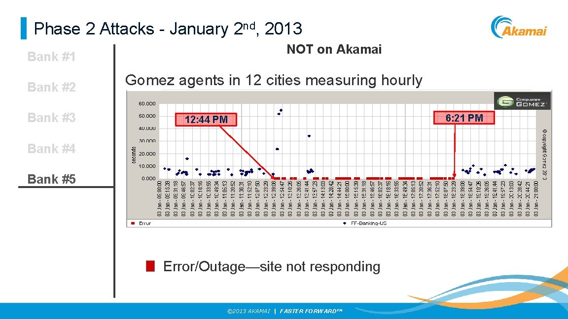 Phase 2 Attacks - January 2 nd, 2013 NOT on Akamai Bank #1 Bank